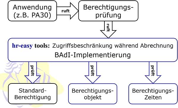 Funktionsweise hr-easy tools: Zugriffsbeschränkung während der Abrechnung